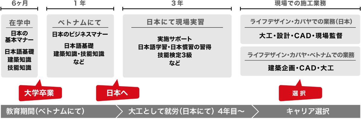 ライフデザイン・カバヤ・ベトナムのキャリアプラン