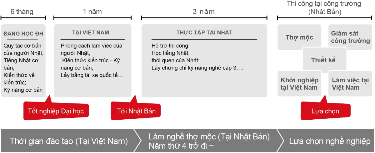 KẾ HOẠCH NGHỀ NGHIỆP TẠI LIFE DESIGN KABAYA VIỆT NAM