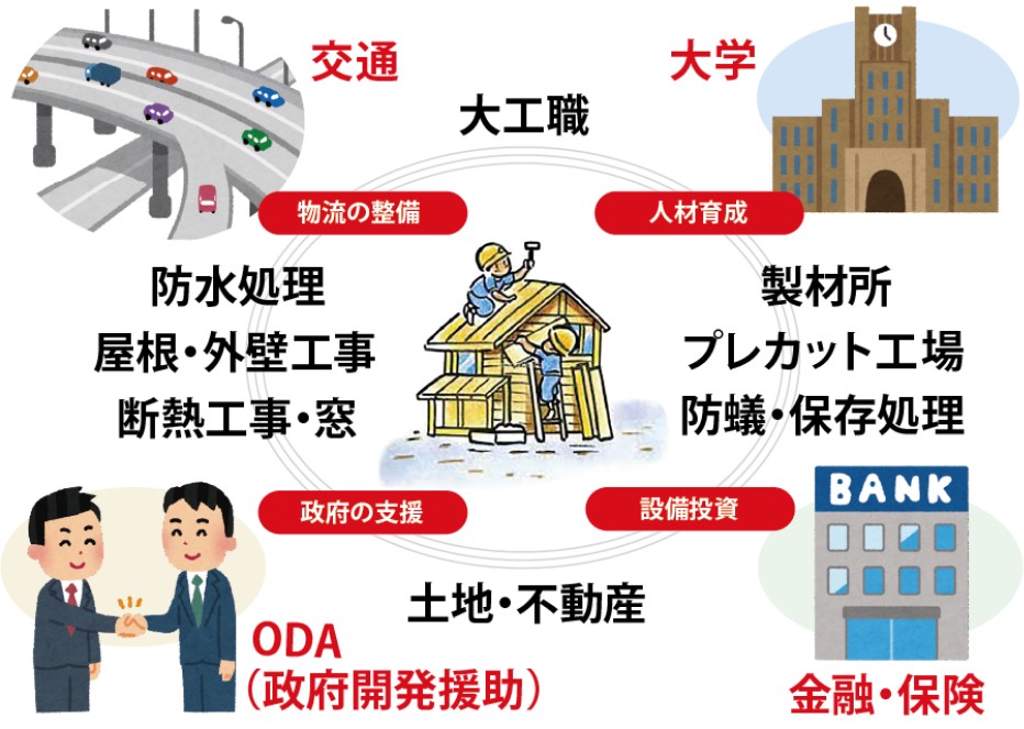 木造住宅の産業化 = 住宅の短工期化